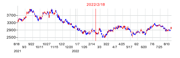 2022年2月18日 13:35前後のの株価チャート